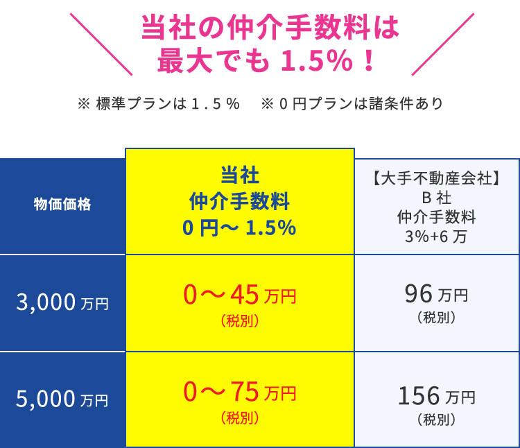 当社の仲介手数料は最大でも1.5％