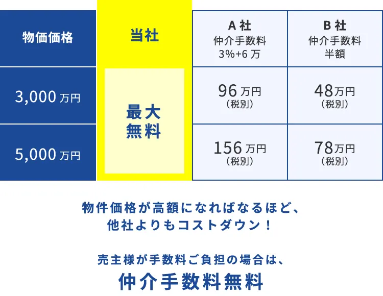 物件価格が高額になればなるほど、他社よりもコストダウン！売主様が手数料ご負担の場合は、仲介手数料無料